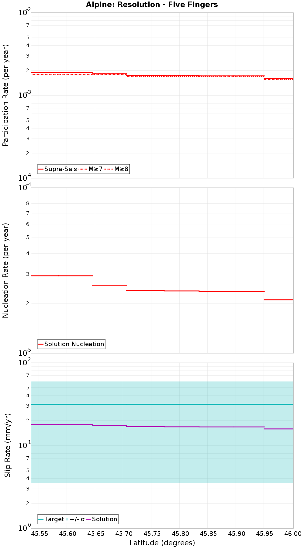 Along-strike plot