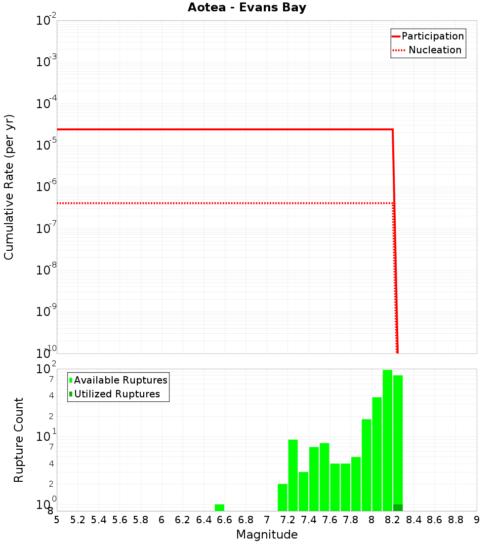 Cumulative Plot