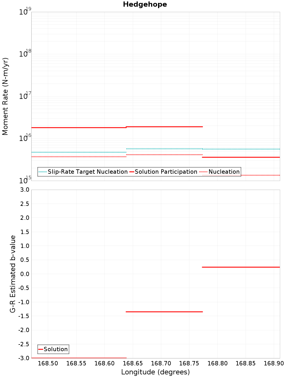 Along-strike plot