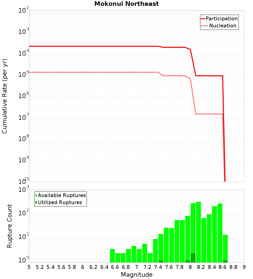 Cumulative Plot