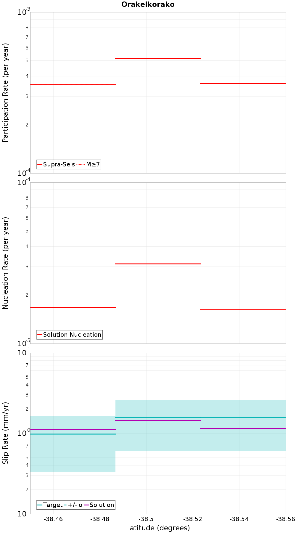 Along-strike plot