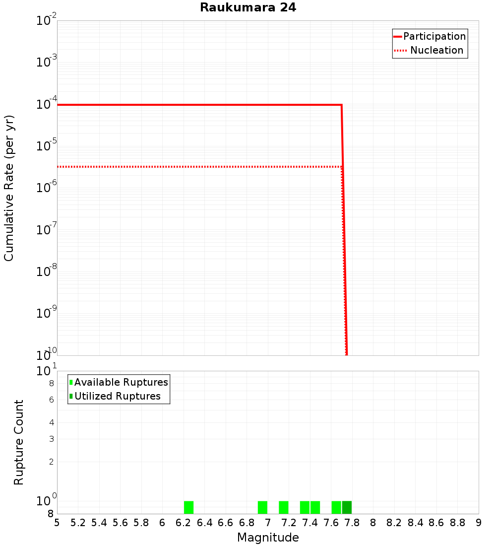 Cumulative Plot