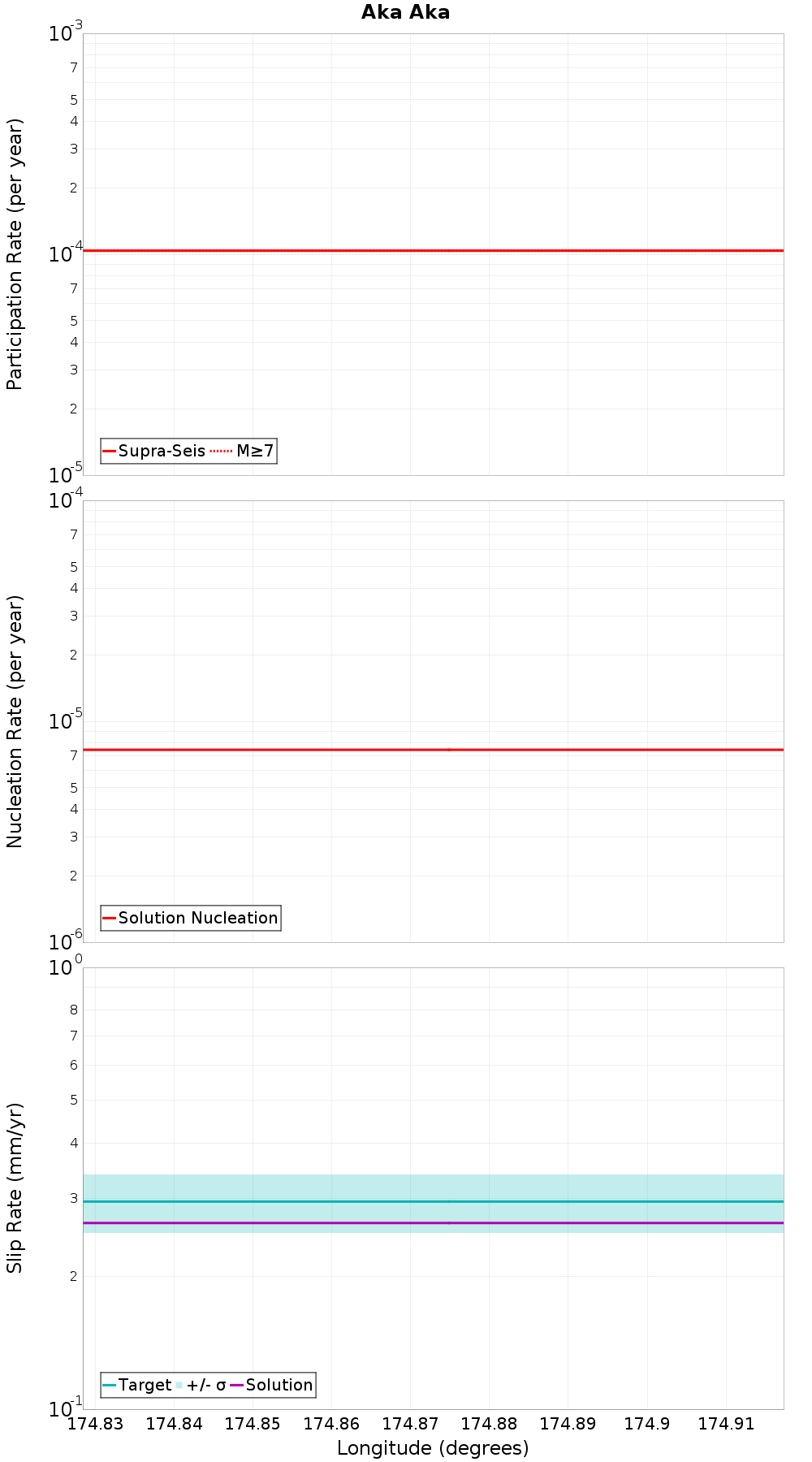 Along-strike plot