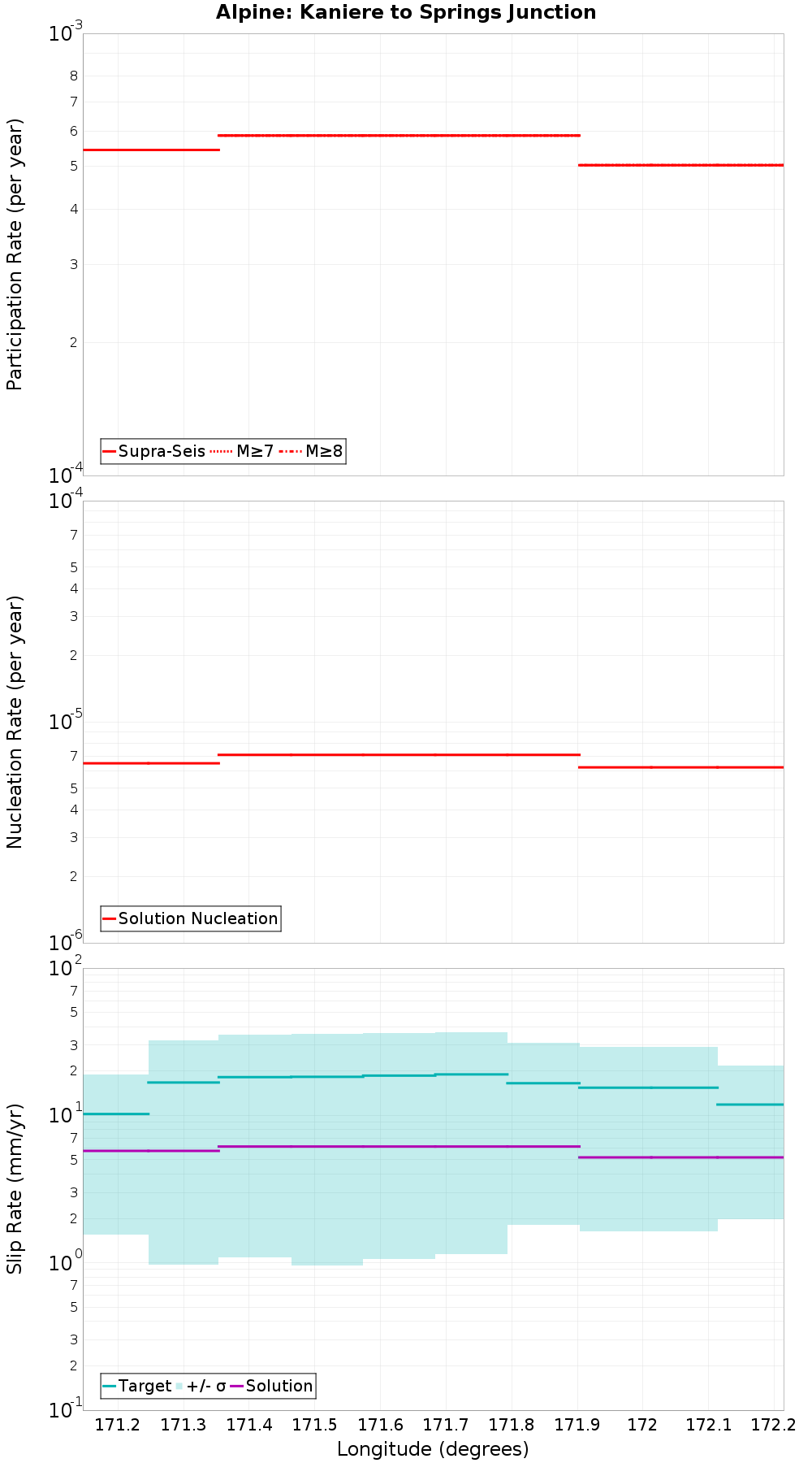 Along-strike plot