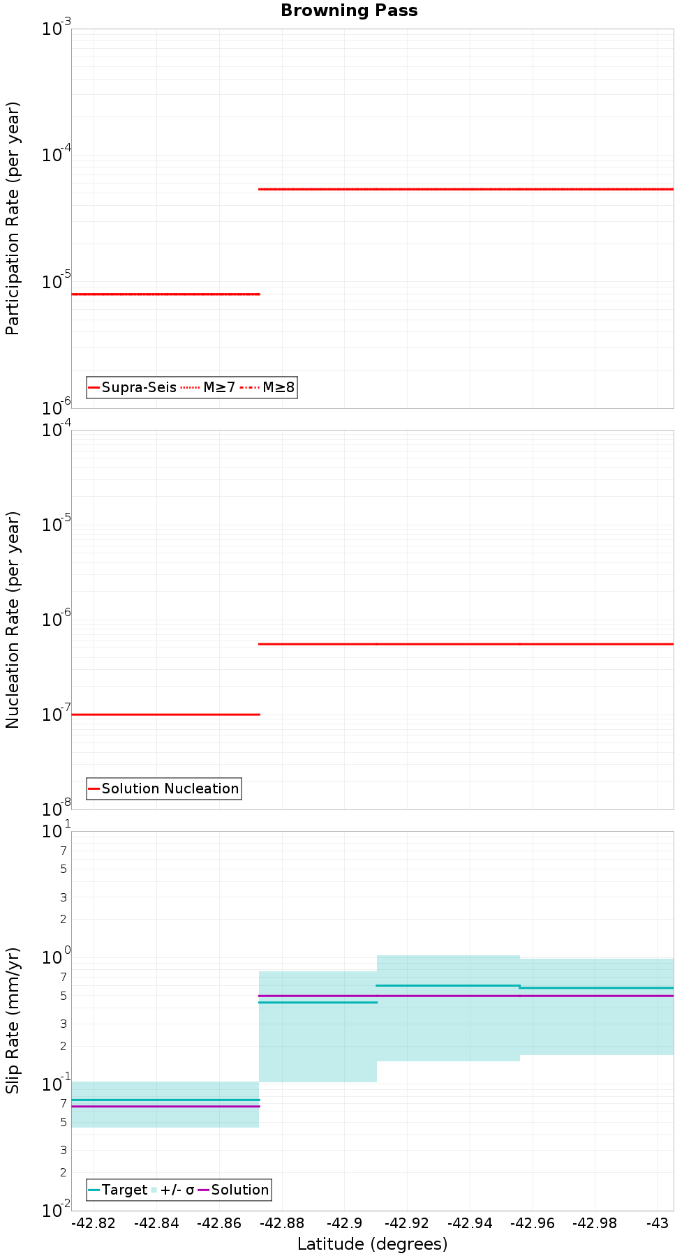 Along-strike plot