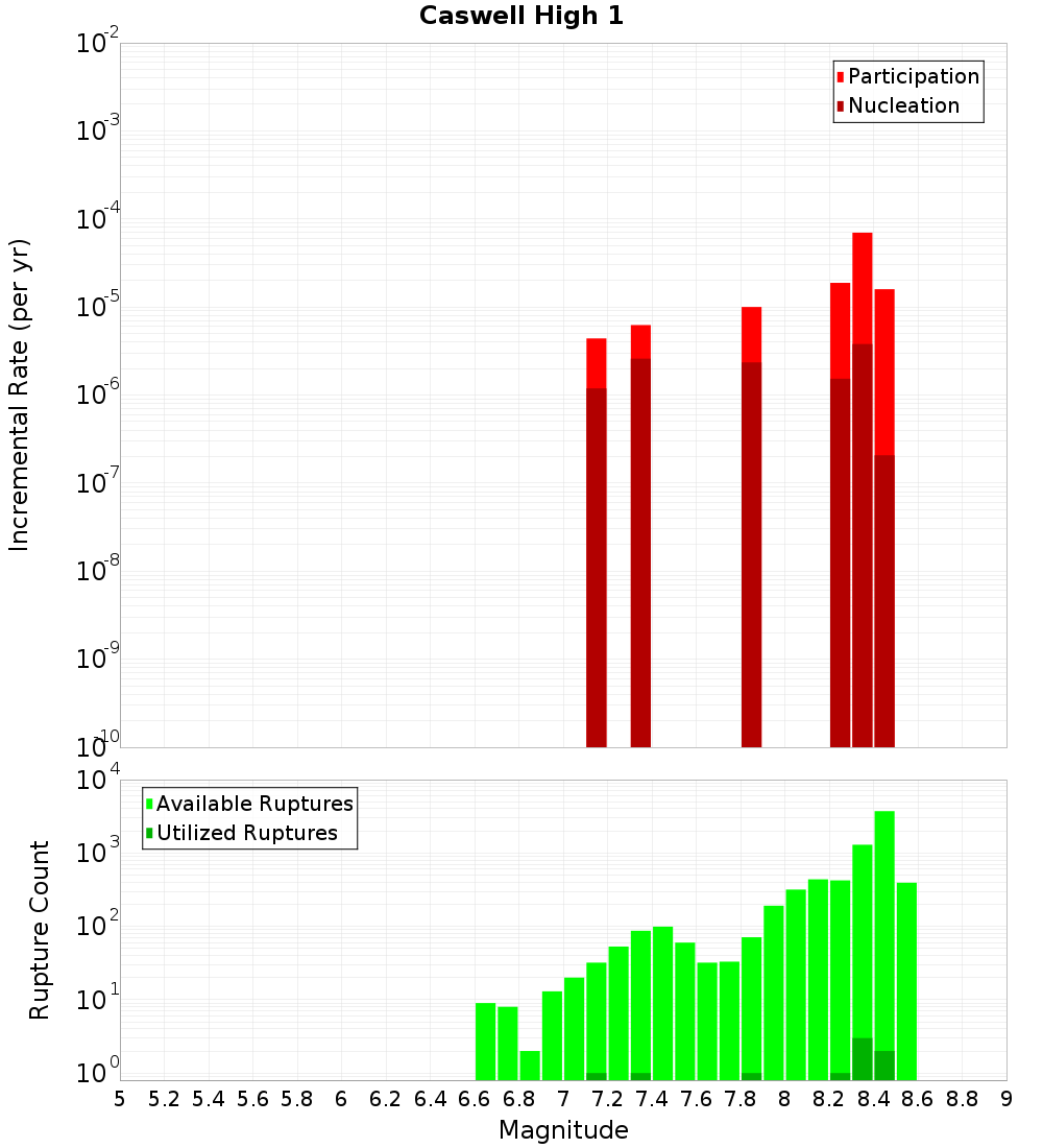 Incremental Plot