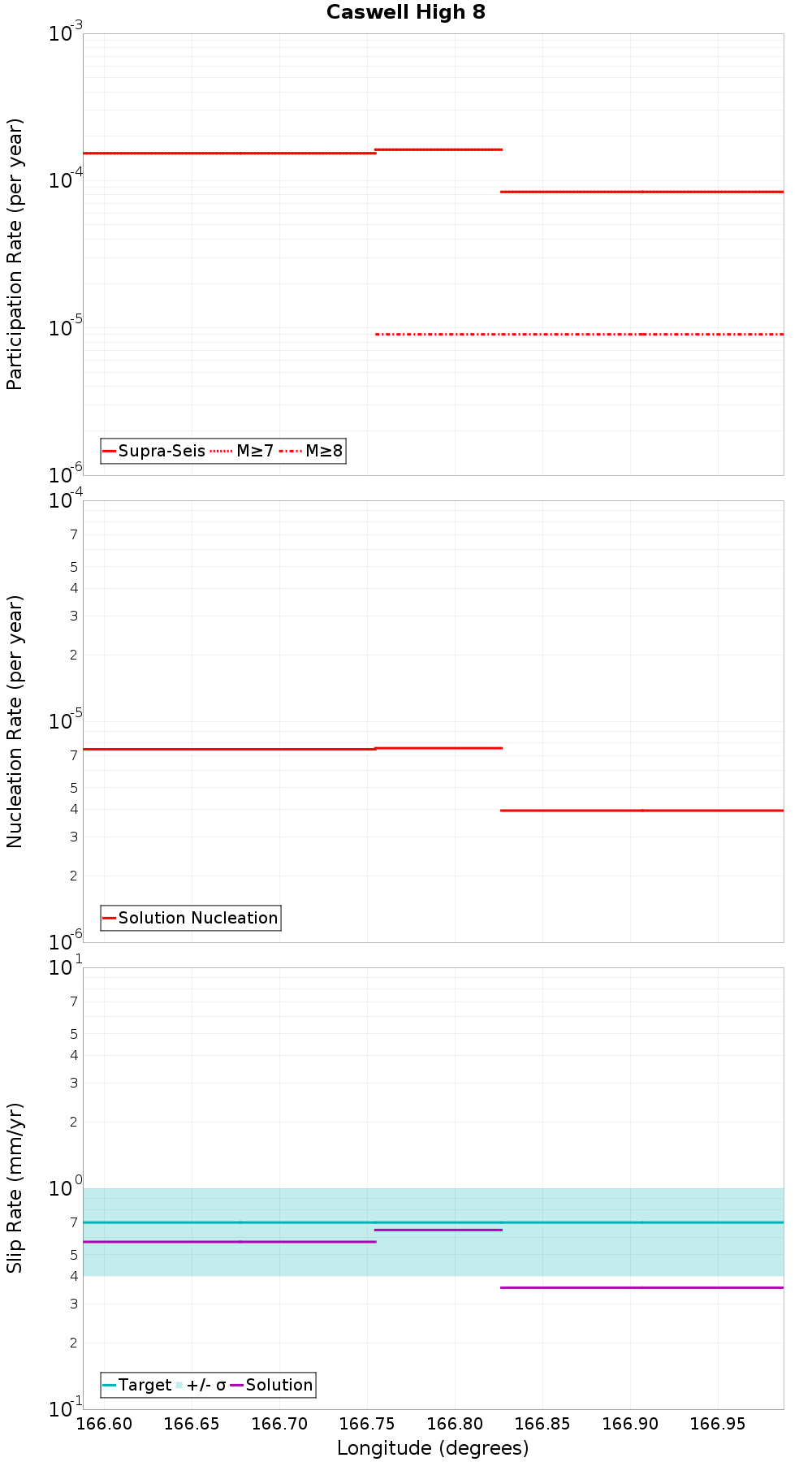 Along-strike plot