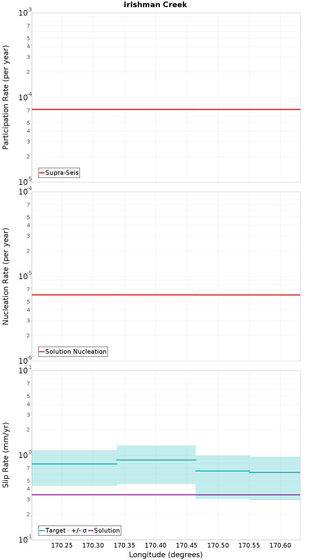 Along-strike plot