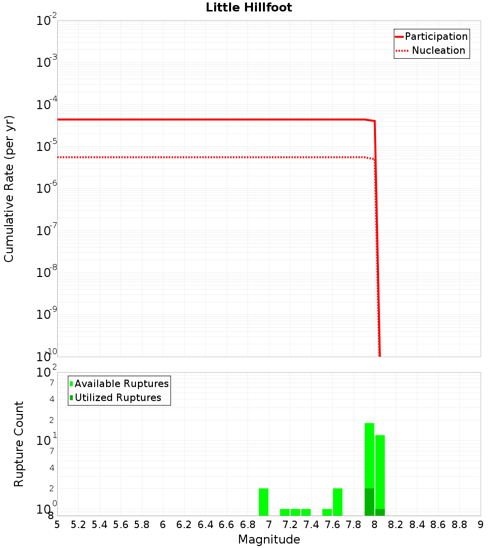 Cumulative Plot