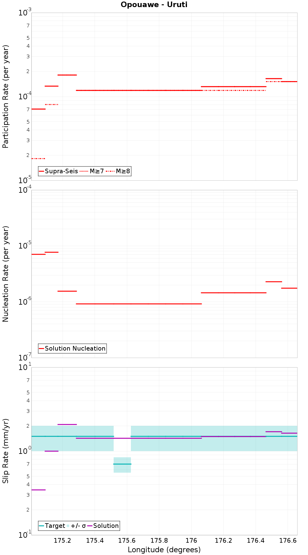 Along-strike plot