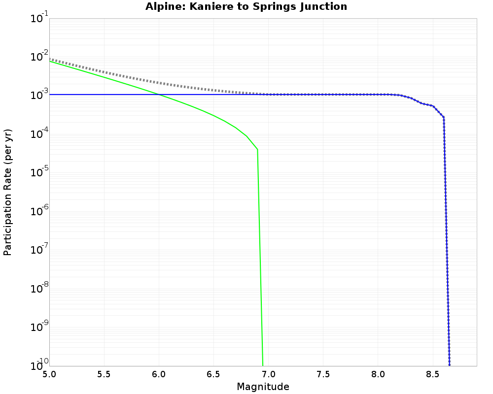 Alpine Kaniere to Springs Junction cumulative participation 