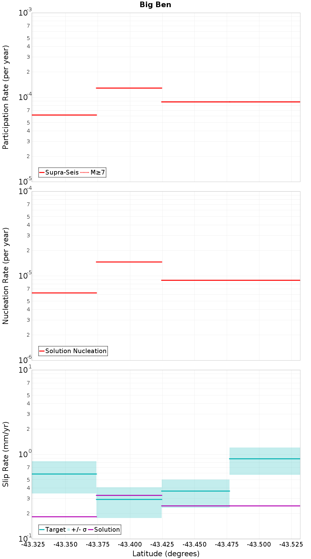 Along-strike plot