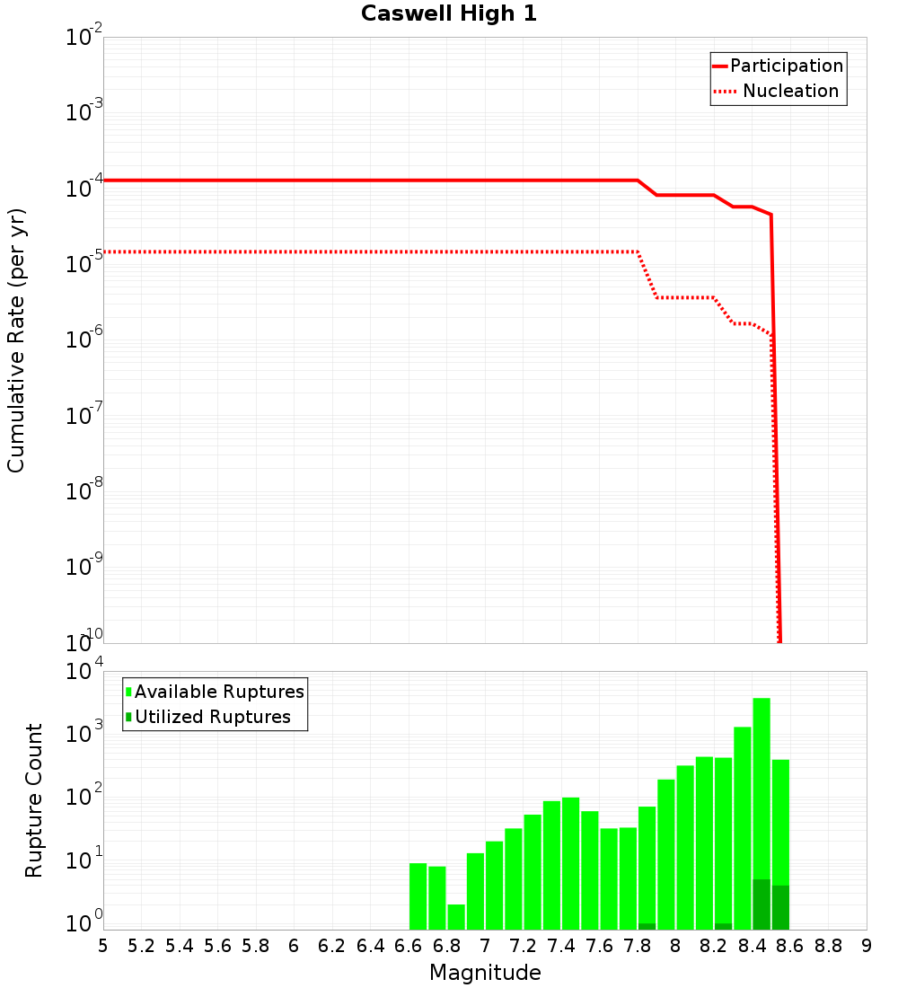 Cumulative Plot