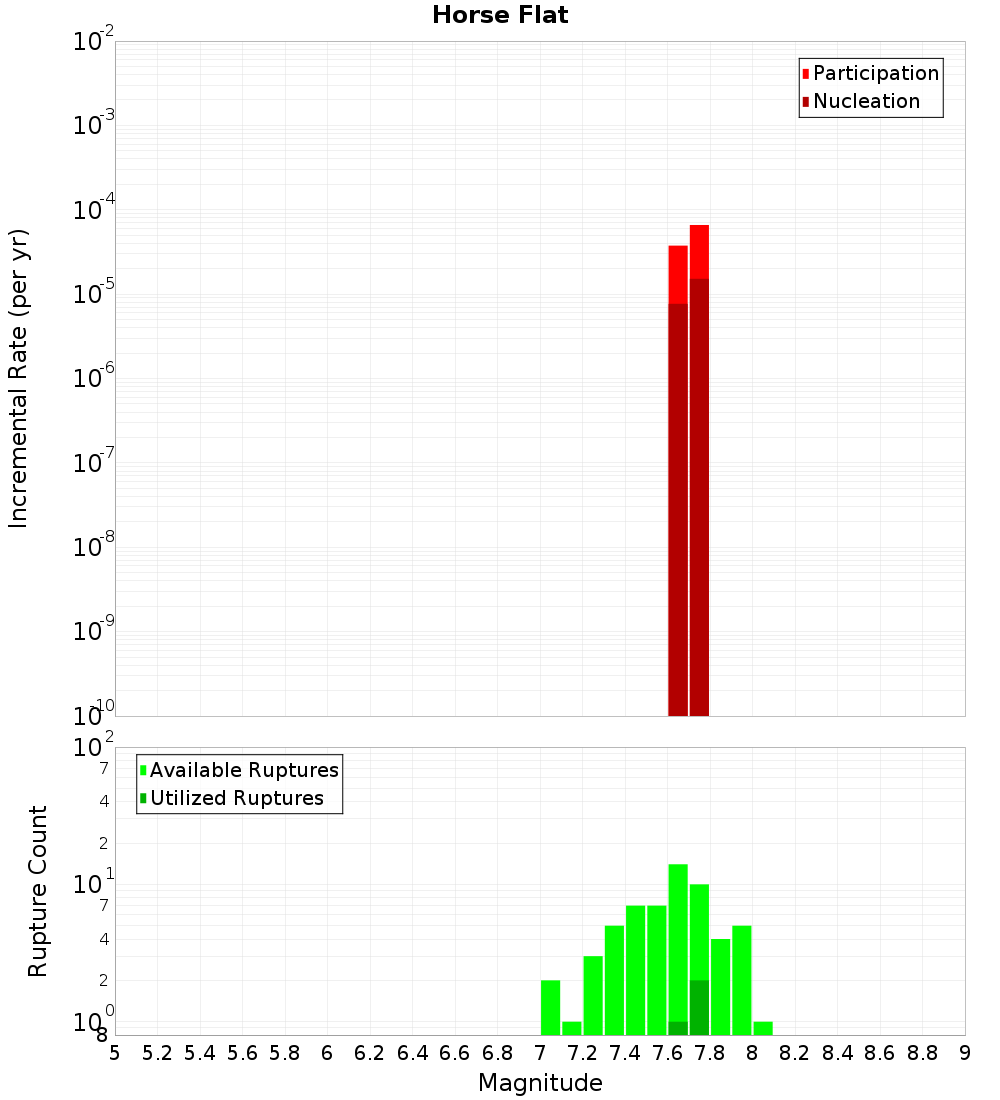 Incremental Plot