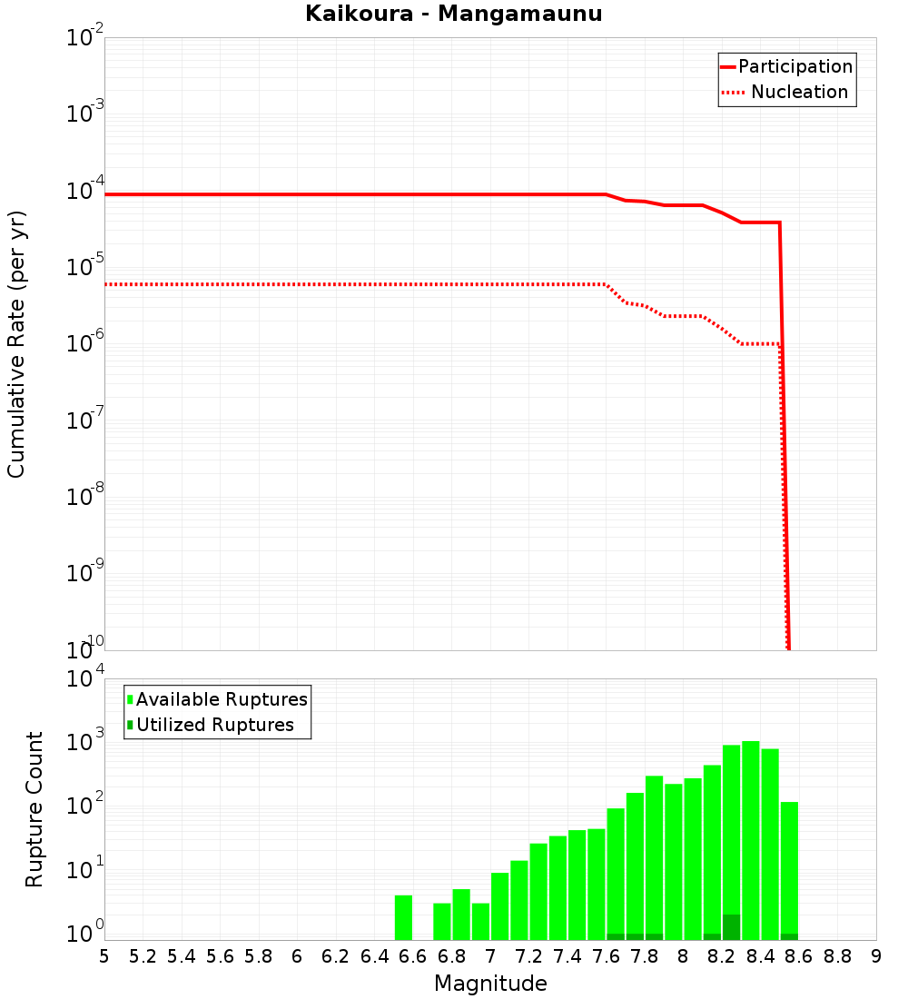 Cumulative Plot