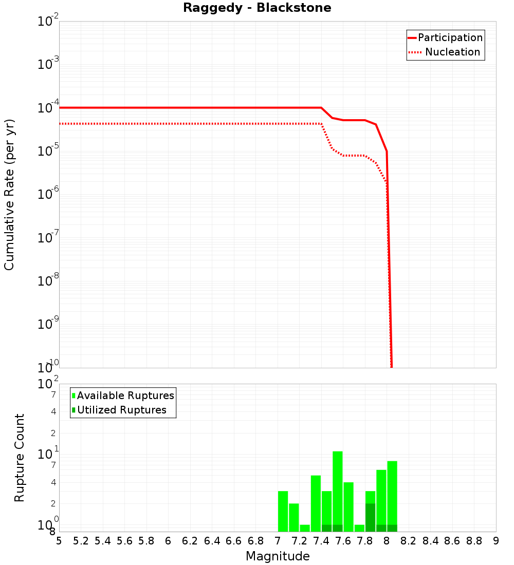 Cumulative Plot