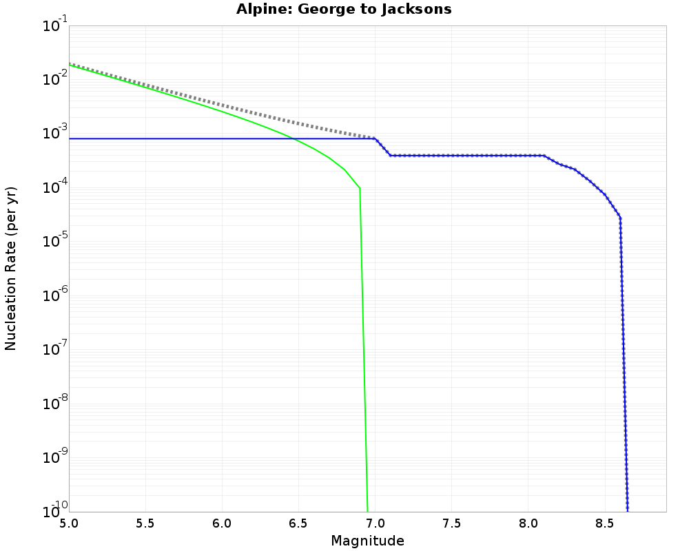 Alpine George to Jacksons cumulative nucleation 