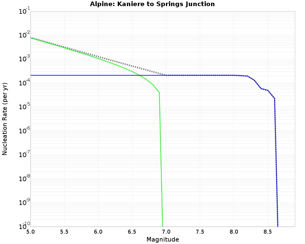 Alpine Kaniere to Springs Junction cumulative nucleation 