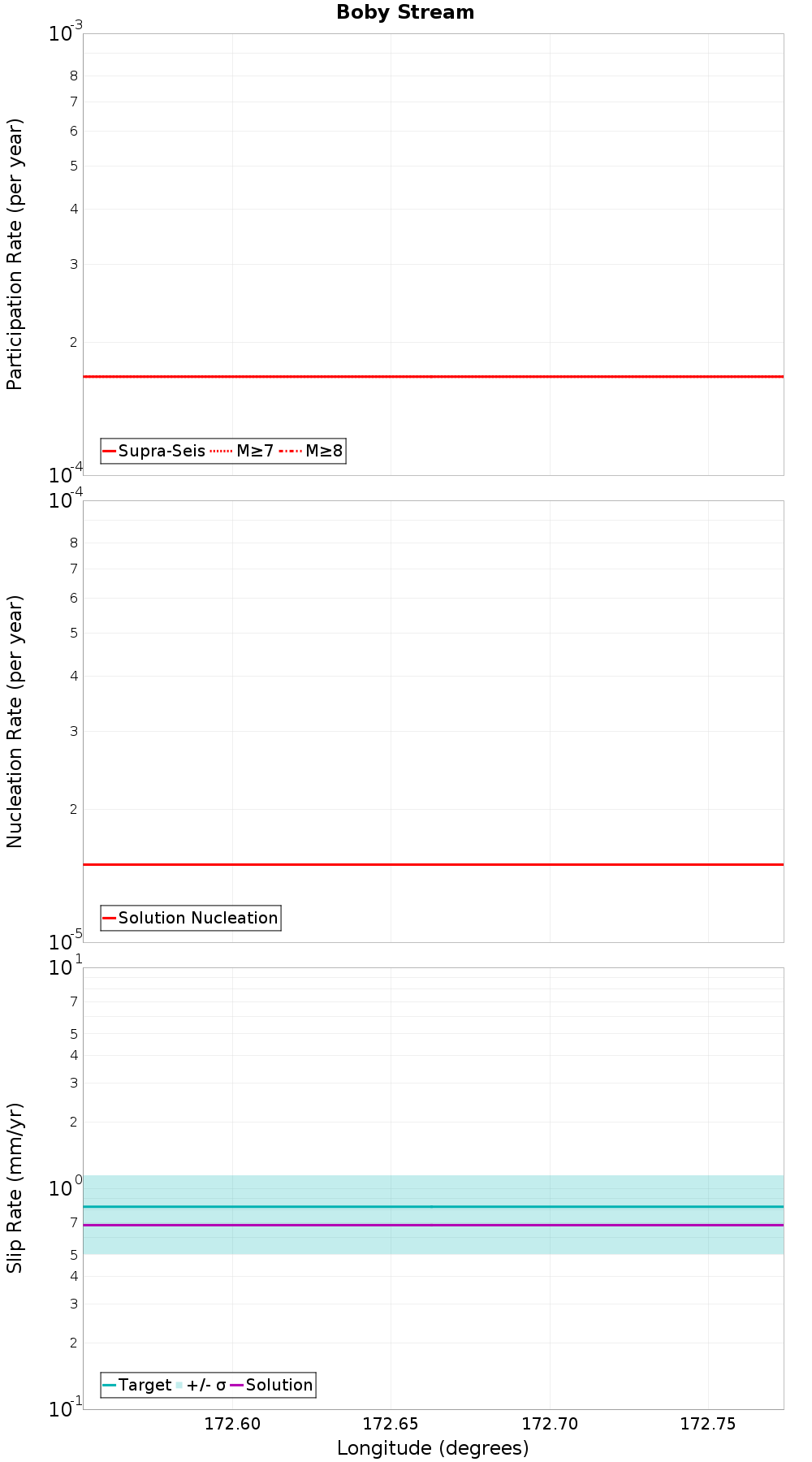 Along-strike plot
