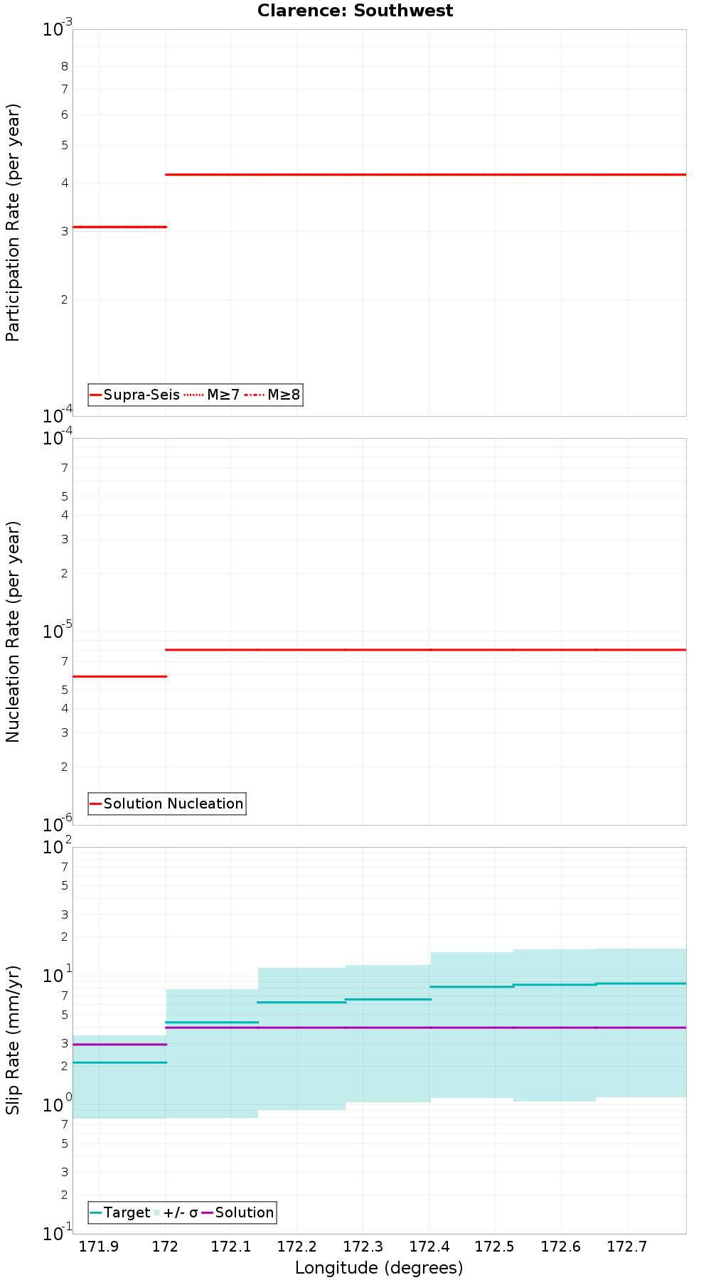 Along-strike plot