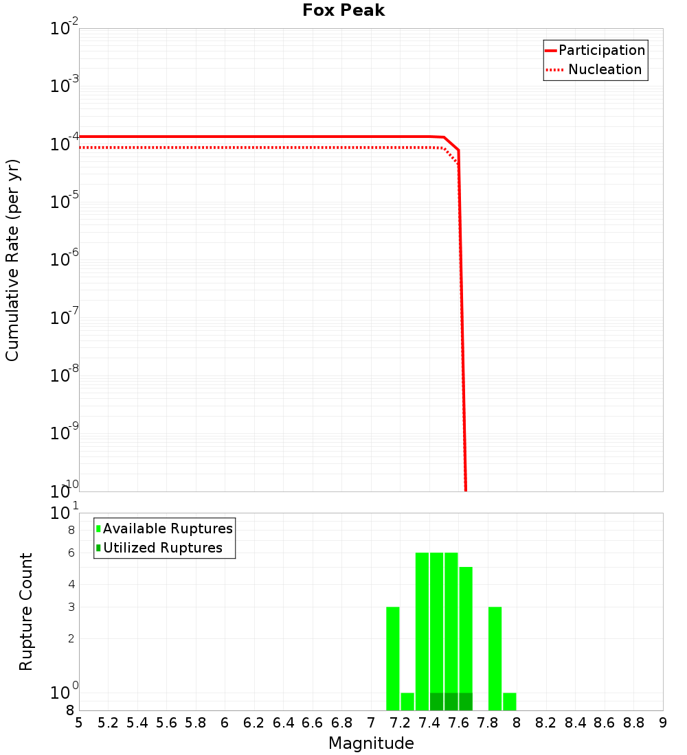 Cumulative Plot