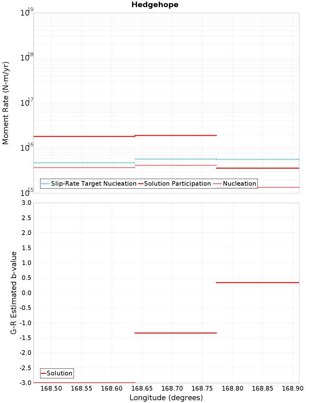 Along-strike plot