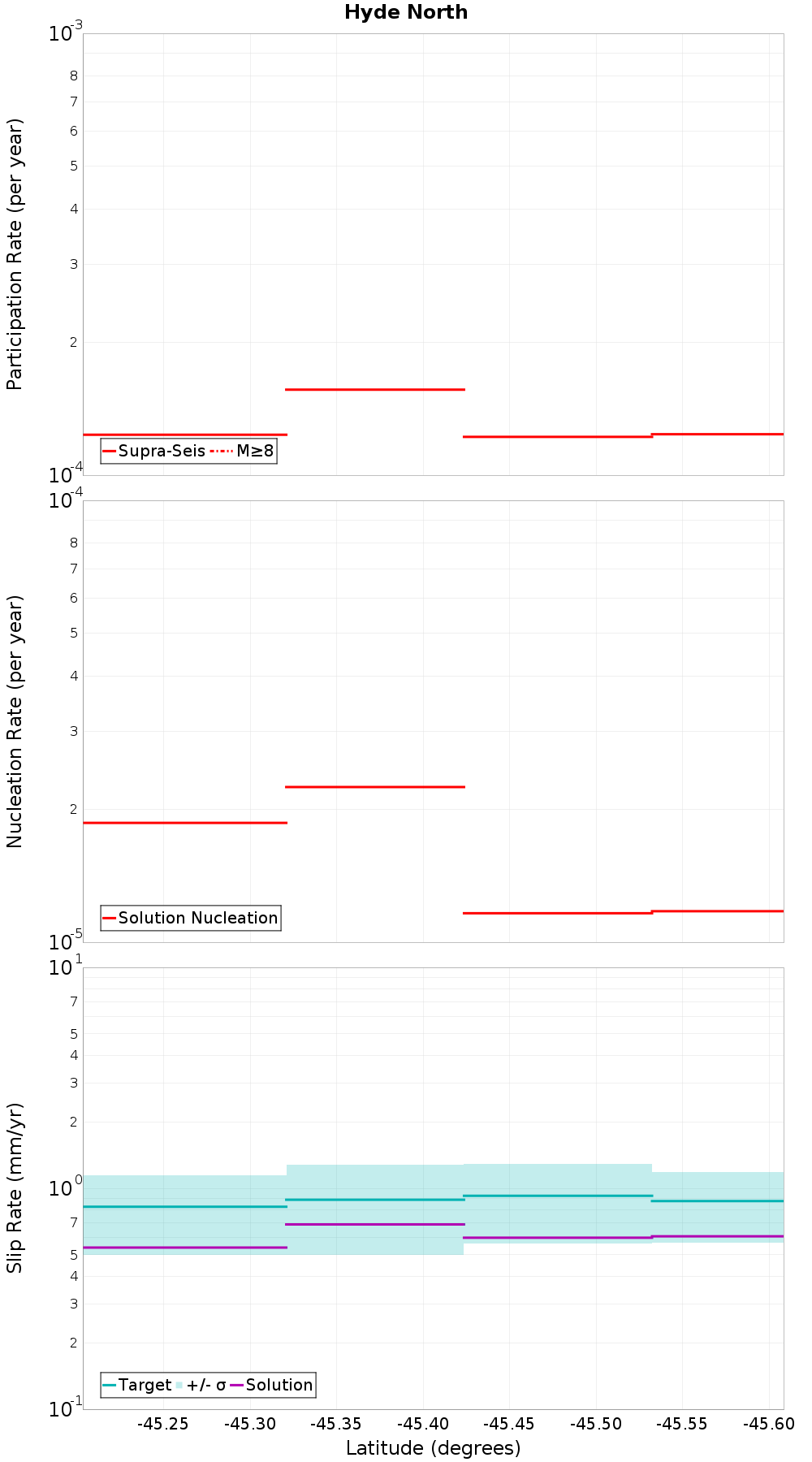 Along-strike plot