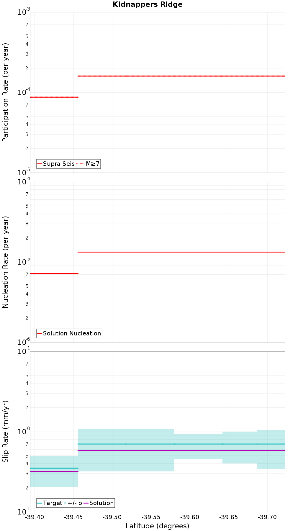 Along-strike plot