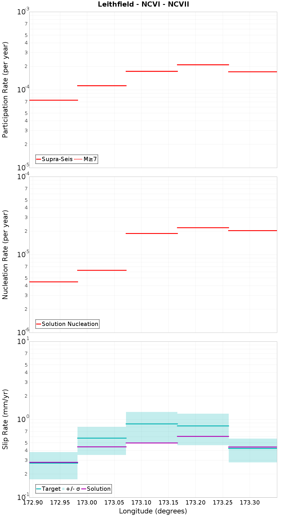 Along-strike plot