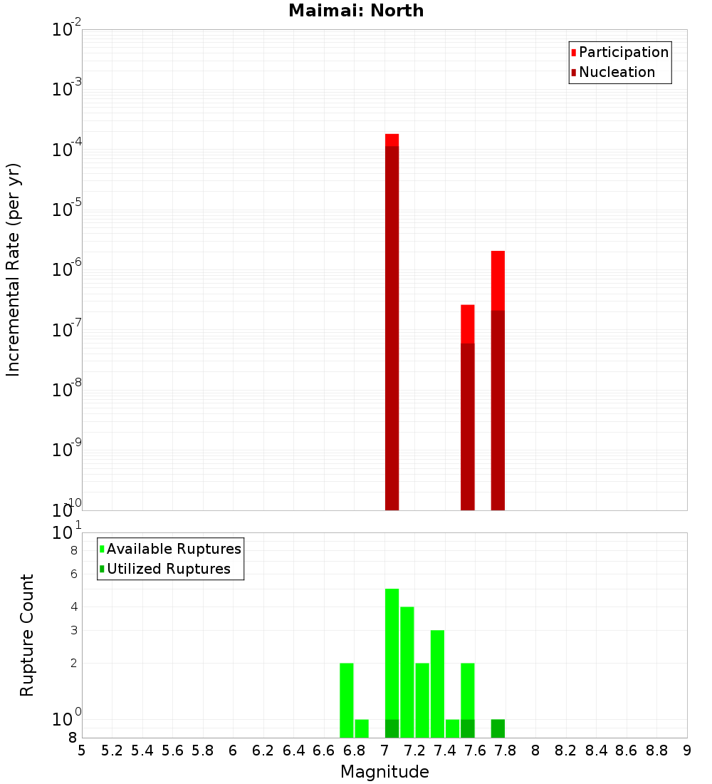 Incremental Plot