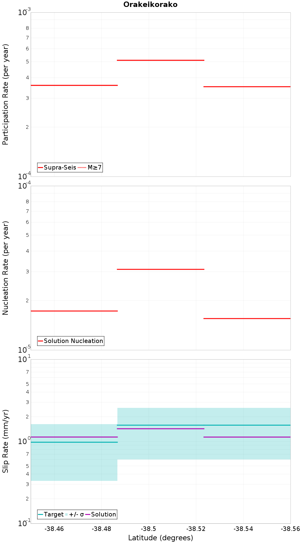 Along-strike plot