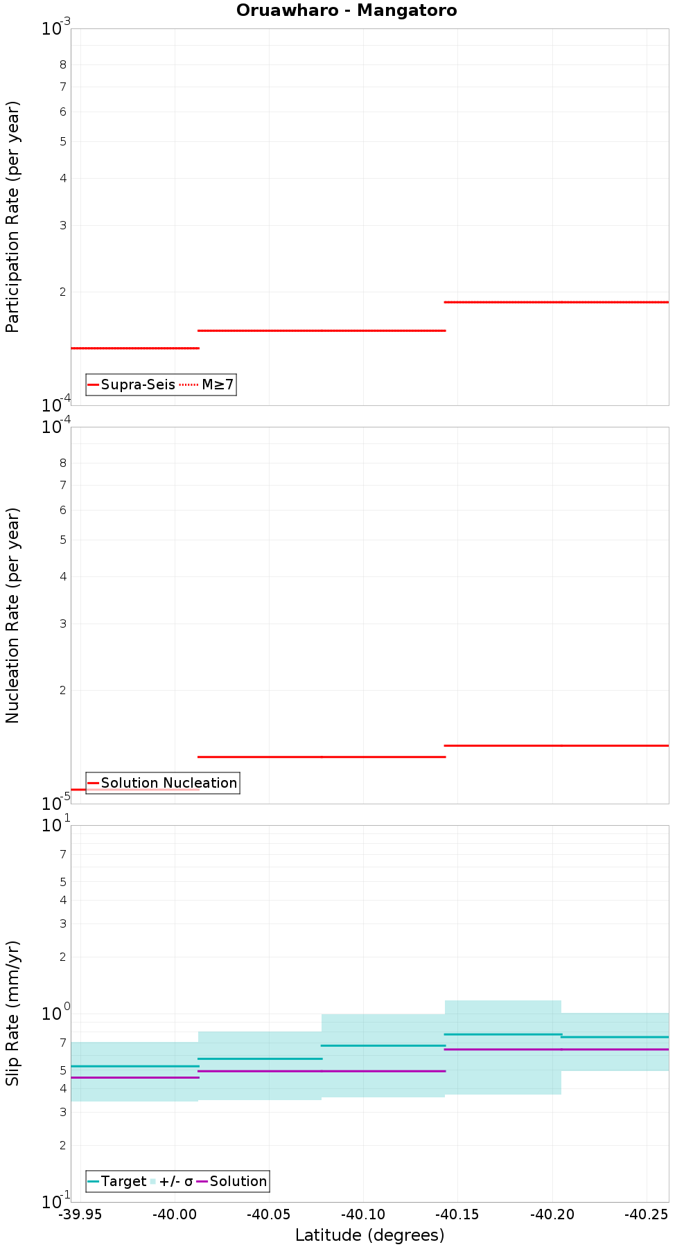 Along-strike plot