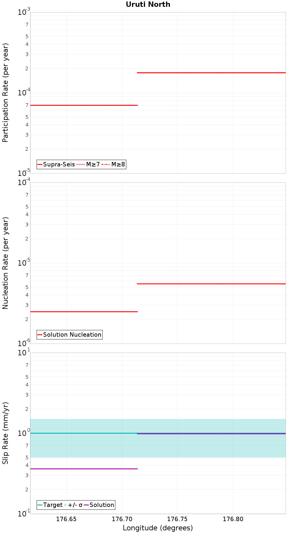 Along-strike plot