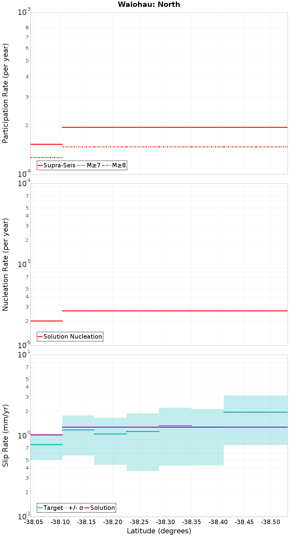 Along-strike plot