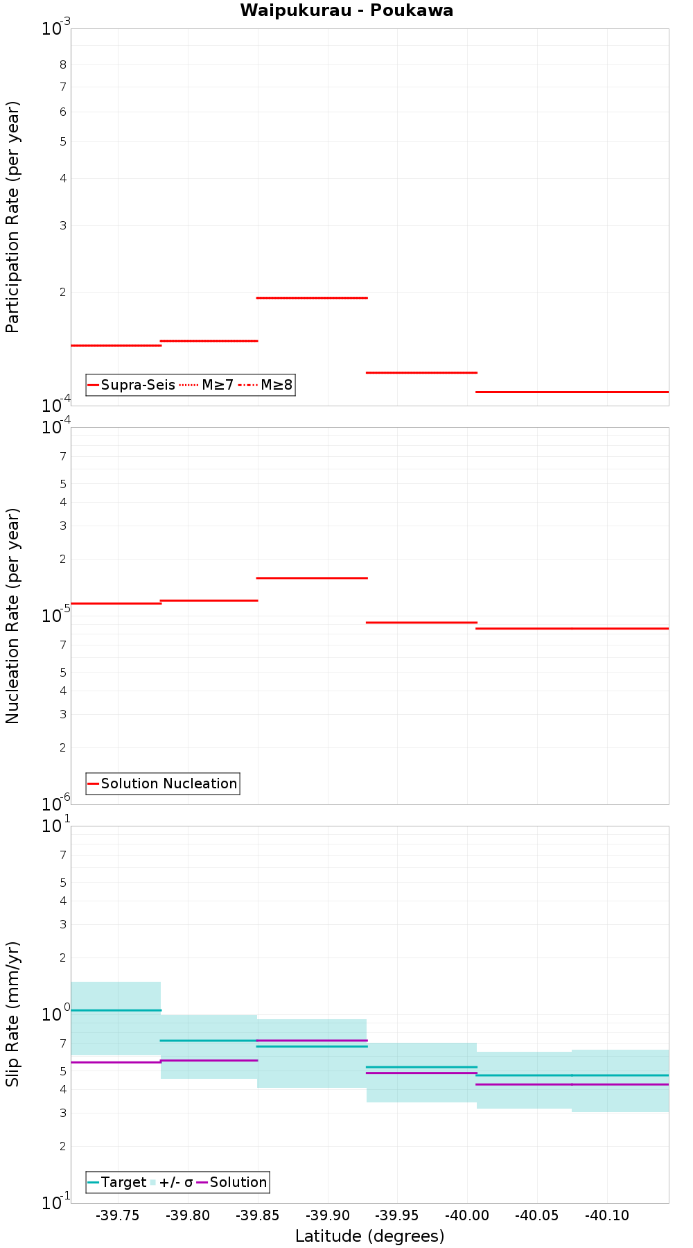 Along-strike plot
