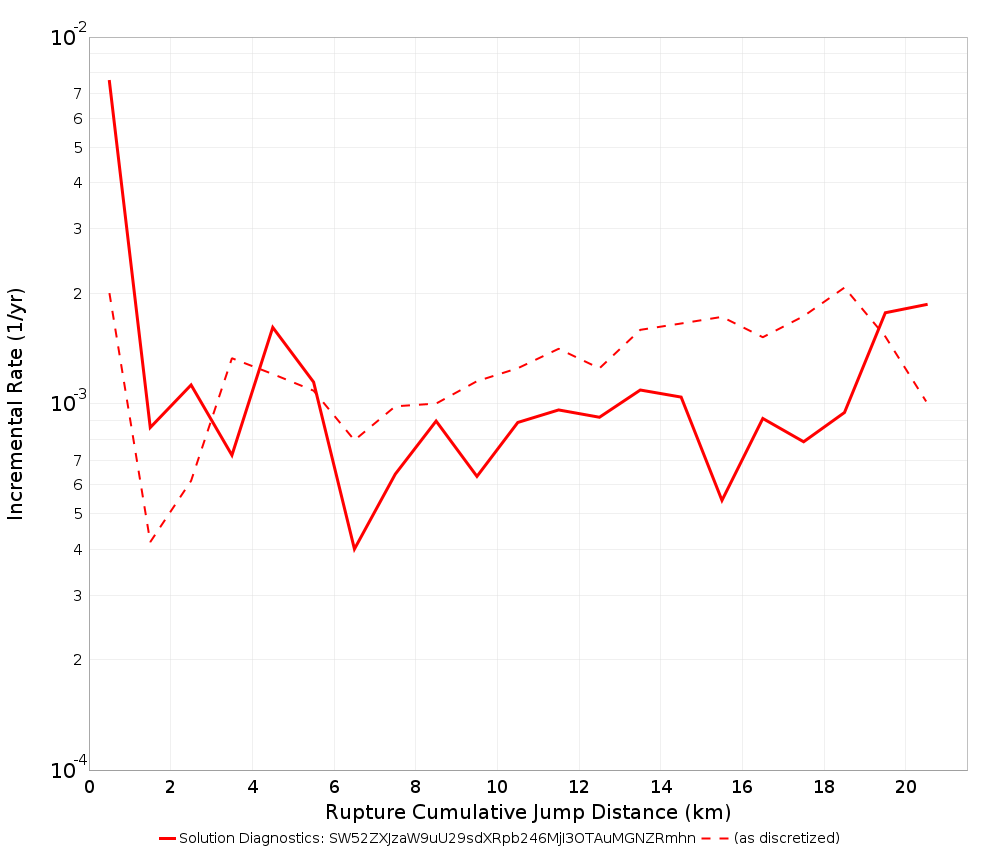 Cumulative Jump Dist Plot