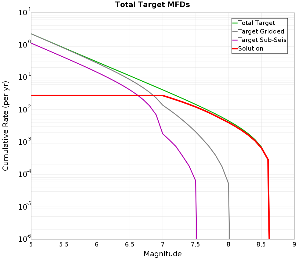 Cumulative Plot
