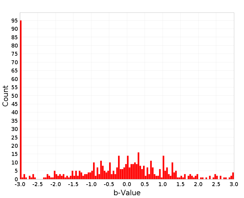 Histogram