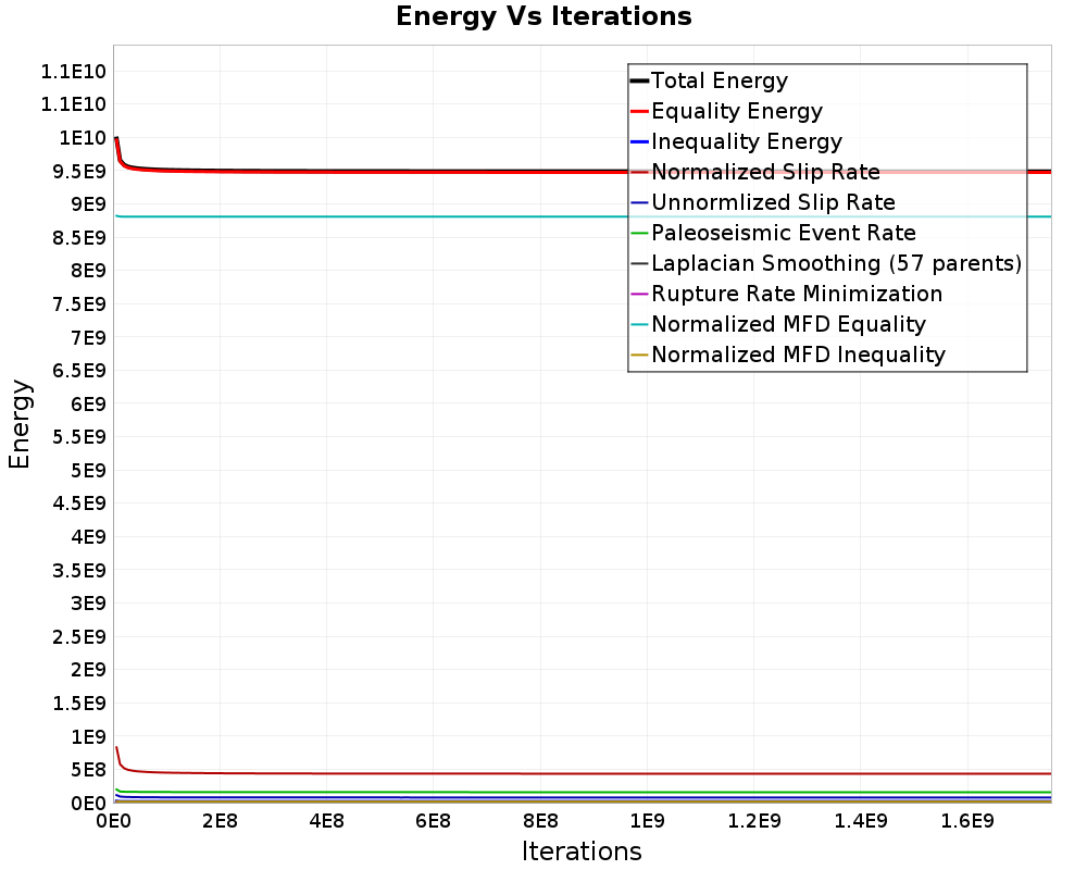 Energy vs Iterations