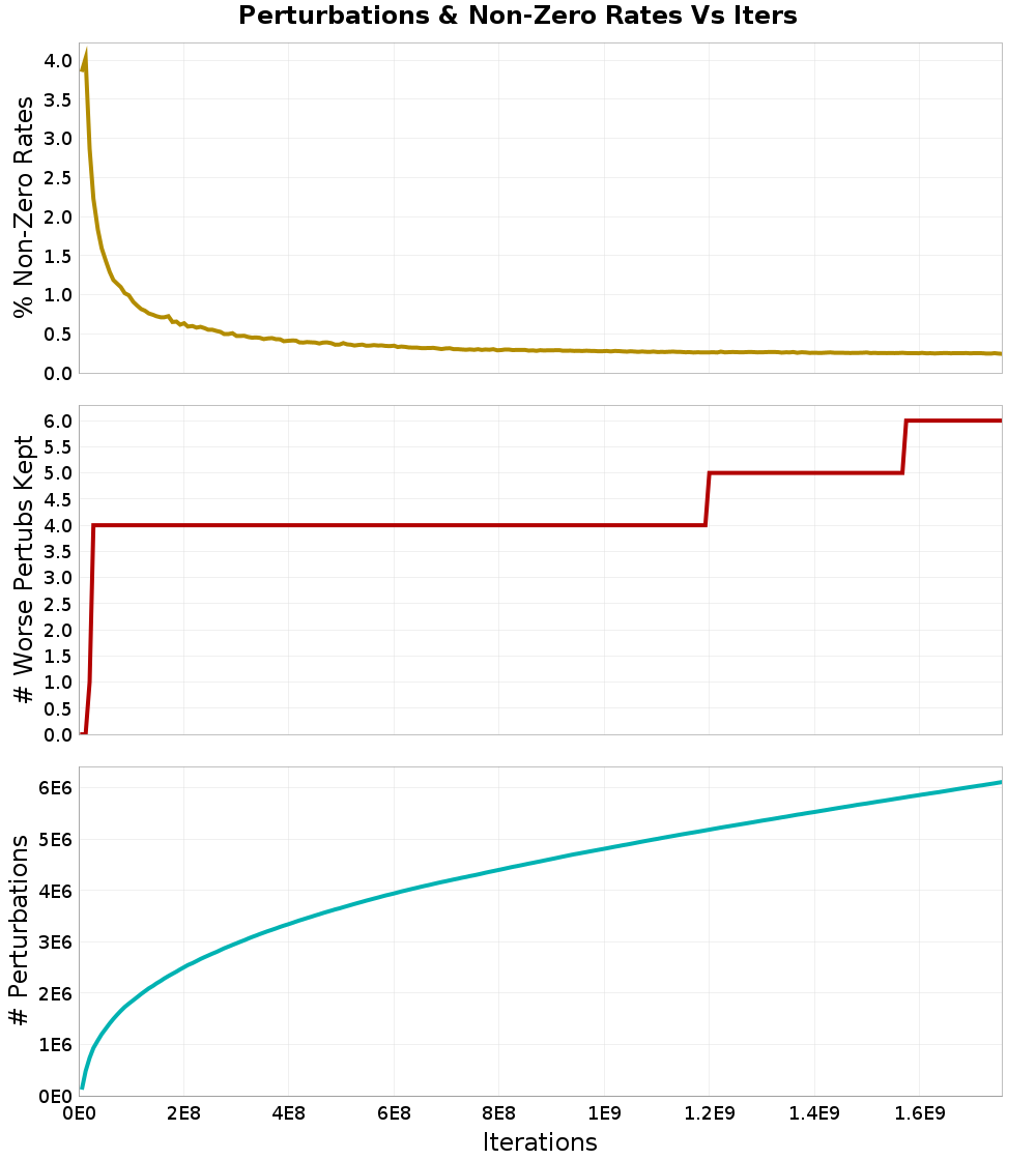 Perturbations