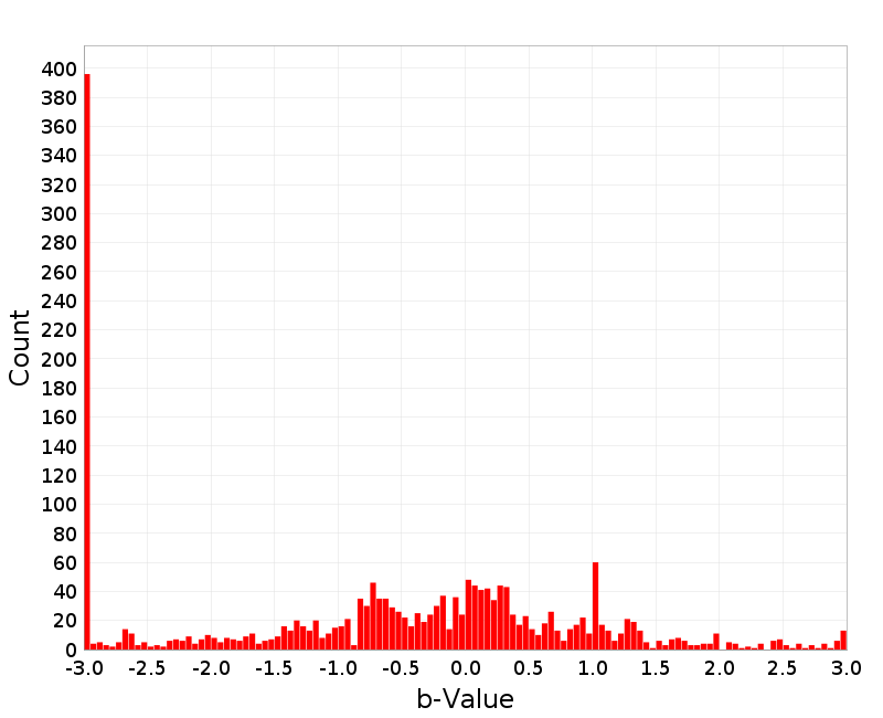 Histogram
