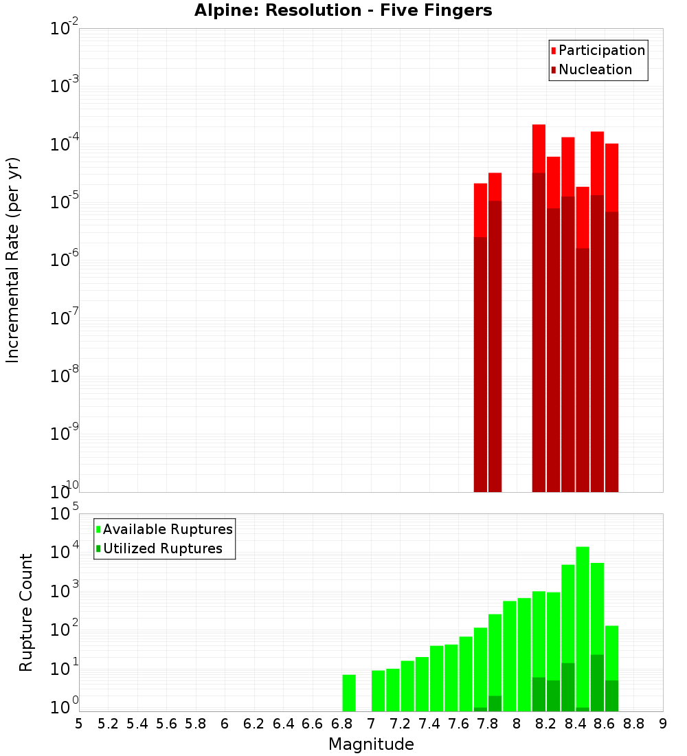 Incremental Plot