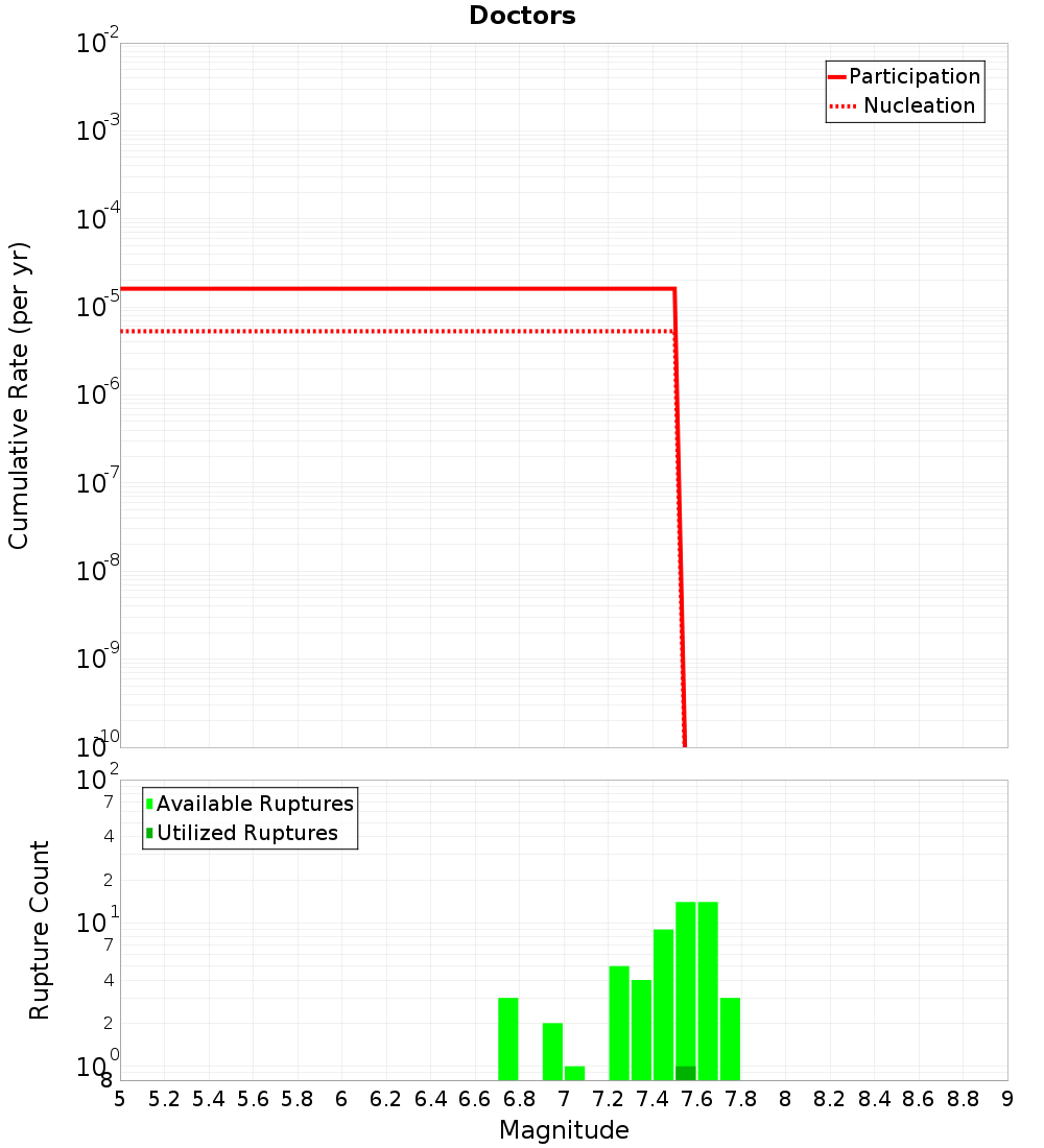 Cumulative Plot