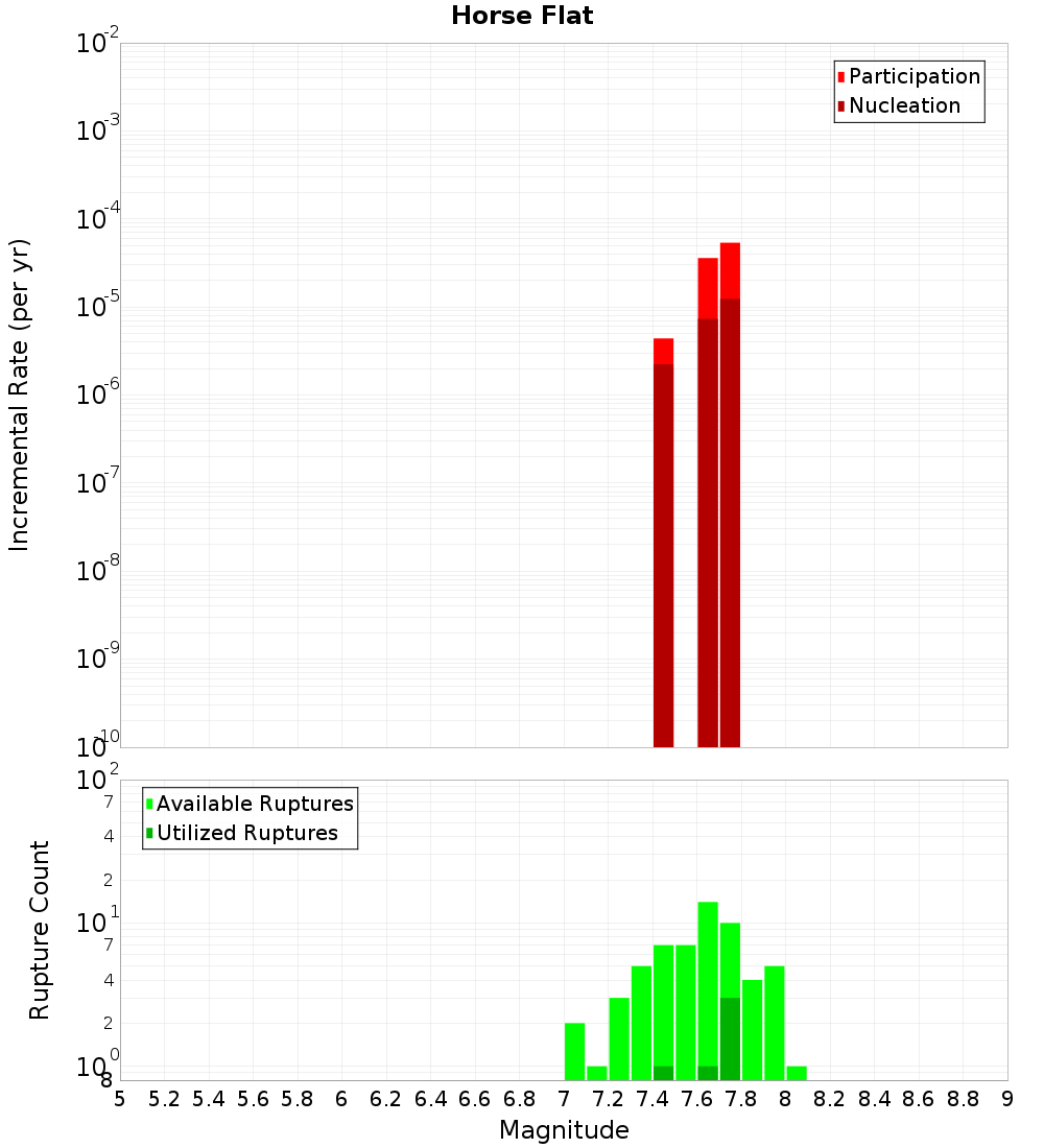 Incremental Plot