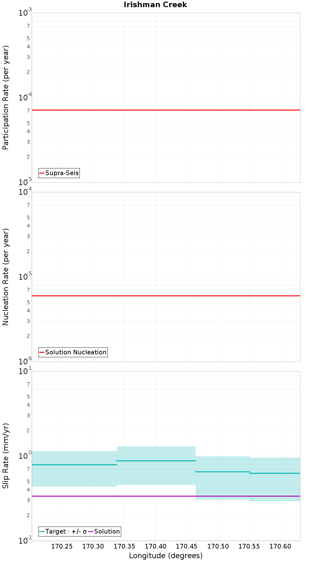 Along-strike plot