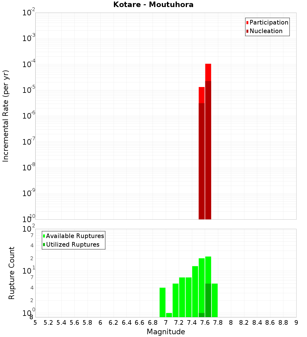 Incremental Plot