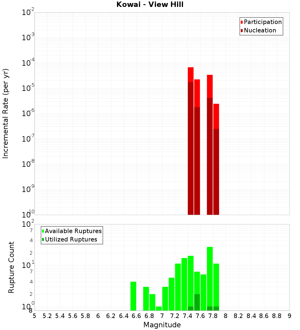 Incremental Plot