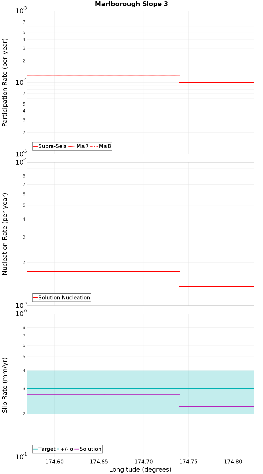 Along-strike plot
