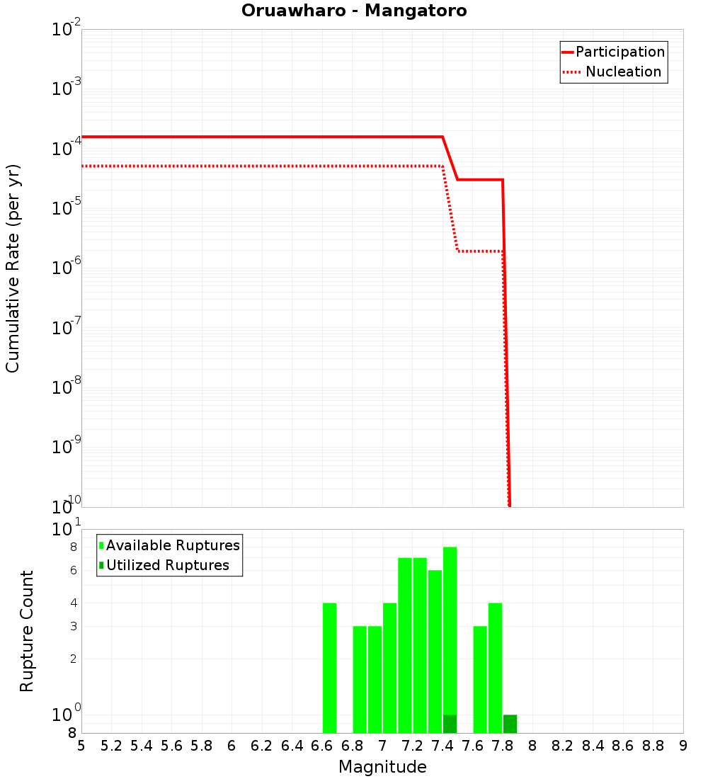 Cumulative Plot