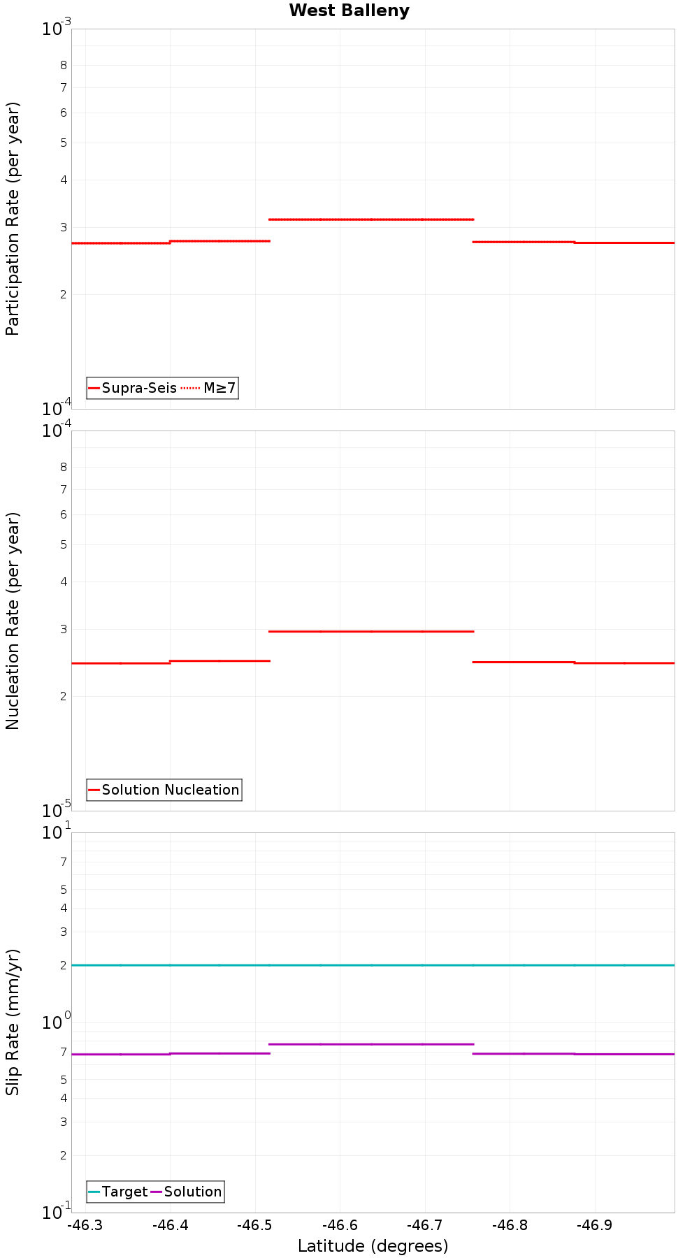 Along-strike plot
